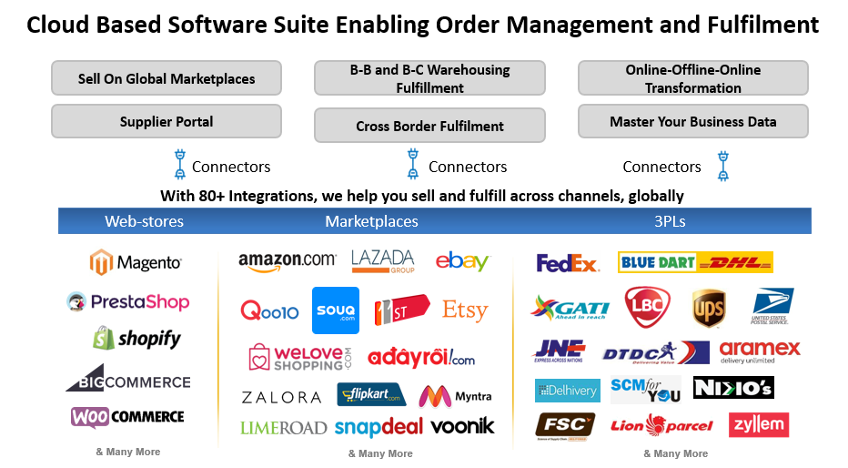 MultiChannel Retail Order Management System