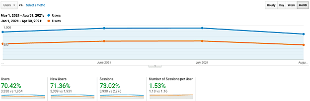 Automation Company SEO Traffic Increase