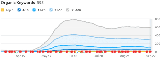 Automation Company SEO Results