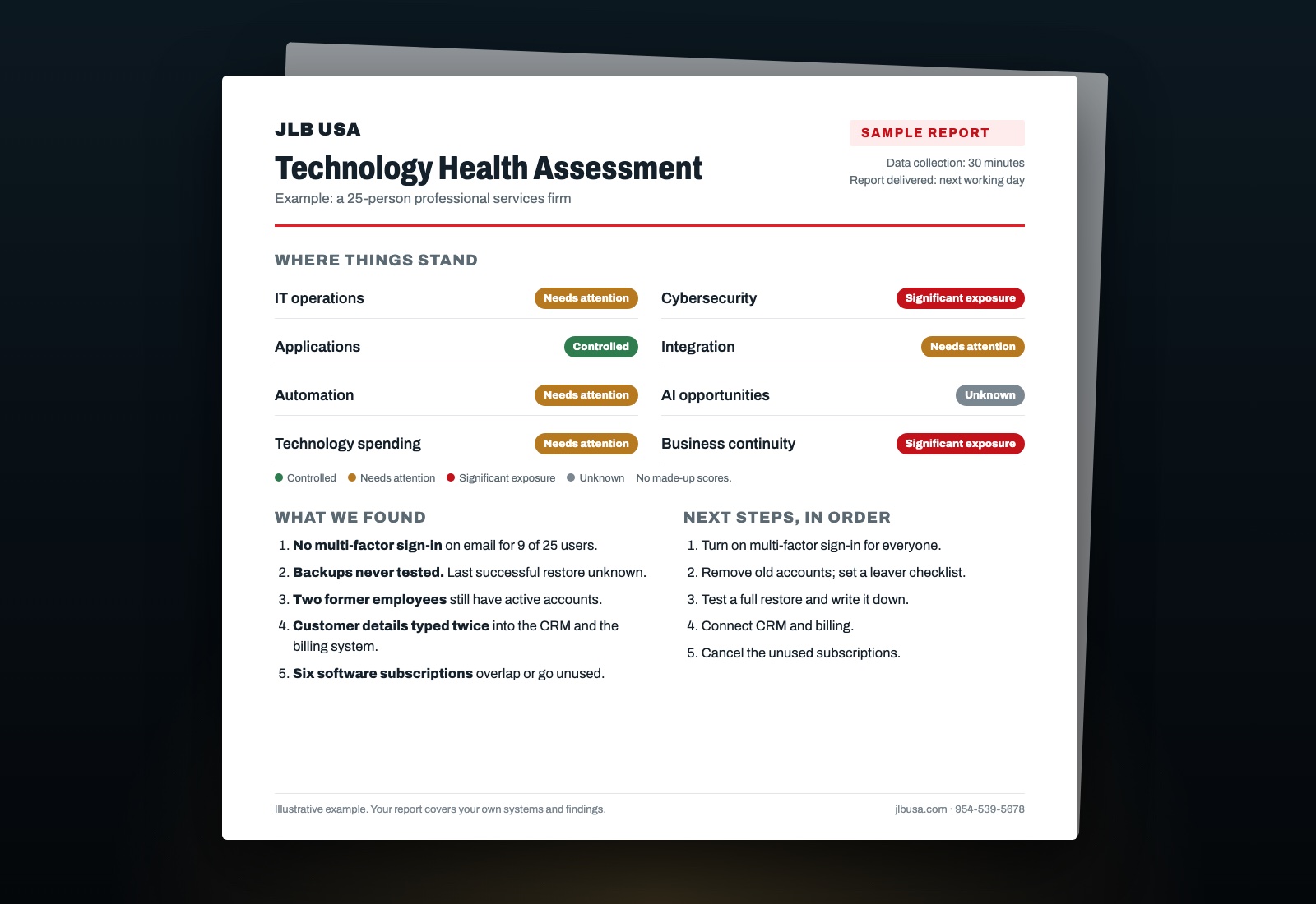 Sample Technology Health Assessment report: eight areas each rated Controlled, Needs attention, Significant exposure or Unknown, with findings and next steps in order